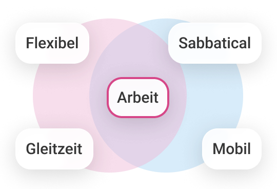 Venn-Diagramm mit den Begriffen "Flexibel", "Gleitzeit", "Mobil" und "Sabbatical", zentral um das Wort "Arbeit".